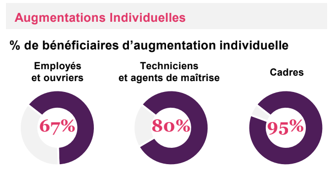 Augmentation de la remuneration