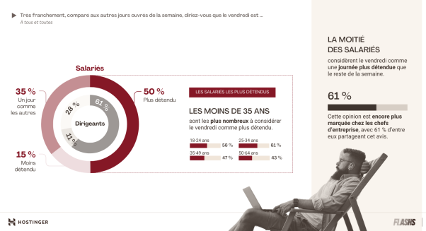 Comme un vendredi la moitie des salaries jugent le dernier jour de la semaine plus detendu