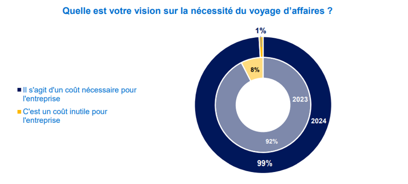 Cout du voyage daffaires