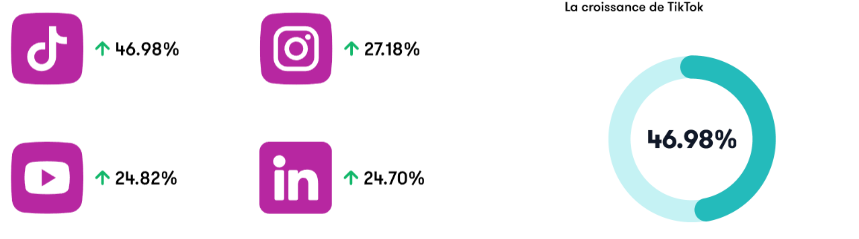 La croissance de TikTok