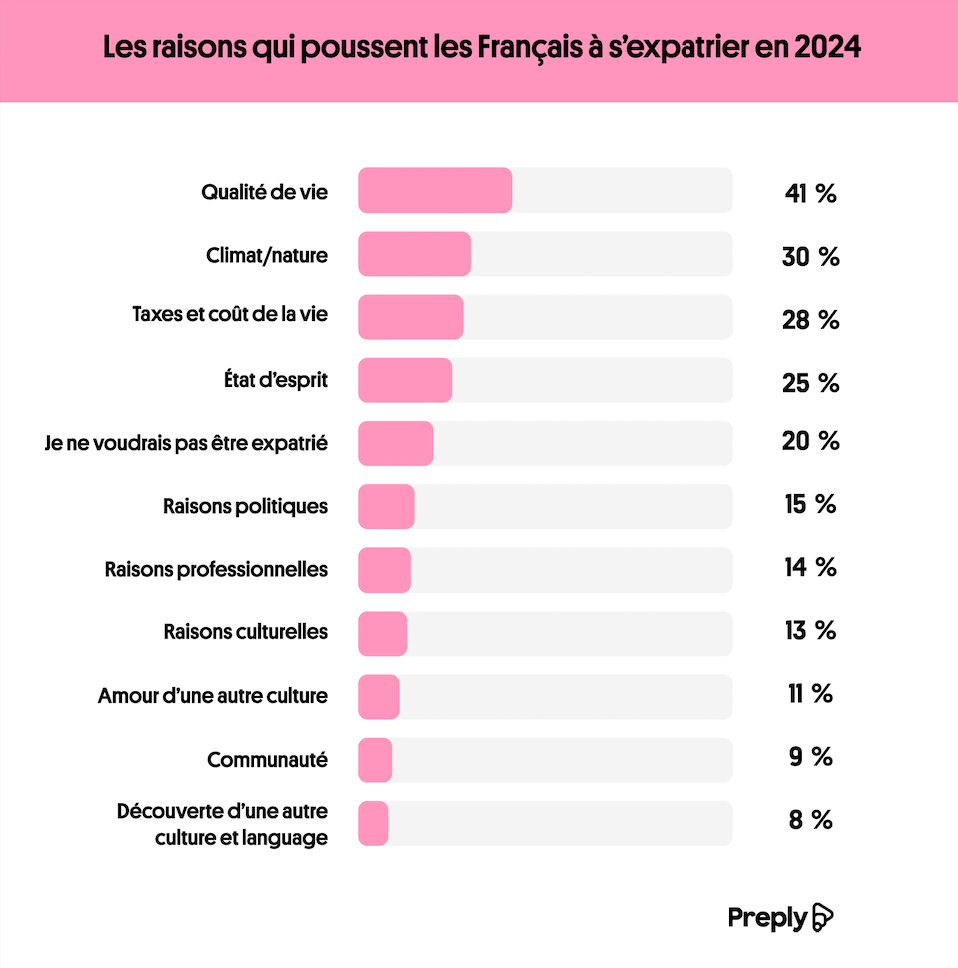 Les raisons de lexpatriation pour les Francais